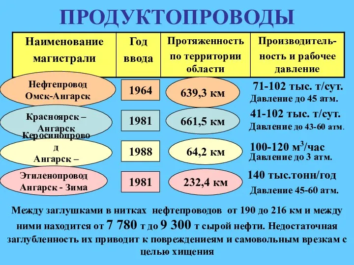 ПРОДУКТОПРОВОДЫ Нефтепровод Омск-Ангарск Красноярск – Ангарск Керосинопровод Ангарск – Иркутск Этиленопровод