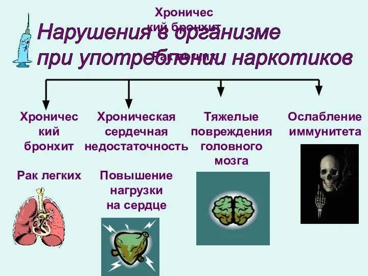 Хроничес кий бронхит Рак легких Хроничес кий бронхит Рак легких Хроническая