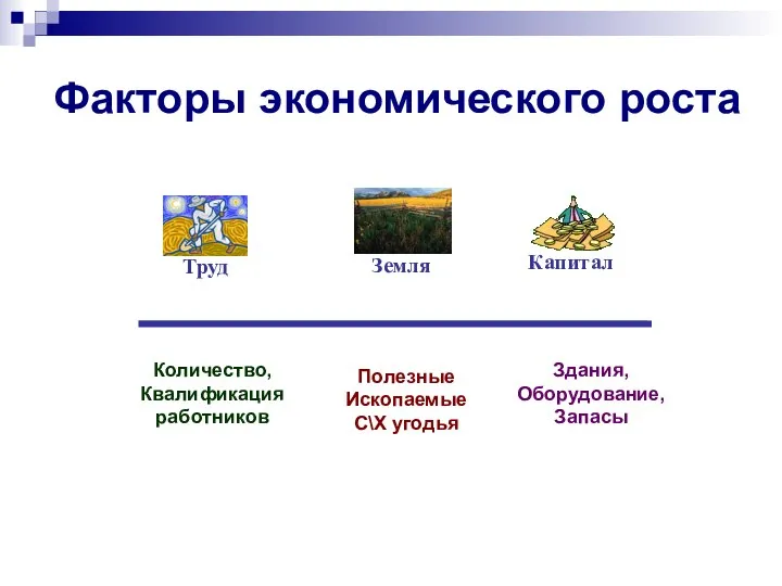 Факторы экономического роста Полезные Ископаемые С\Х угодья Количество, Квалификация работников Здания, Оборудование, Запасы