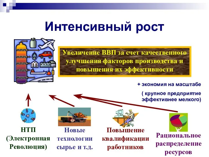 Интенсивный рост + экономия на масштабе ( крупное предприятие эффективнее мелкого)