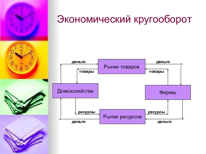 Экономический кругооборот Домохозяйства Рынки ресурсов Рынки товаров Фирмы деньги деньги деньги деньги товары ресурсы ресурсы товары