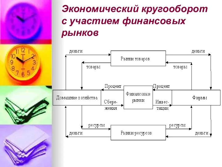 Экономический кругооборот с участием финансовых рынков