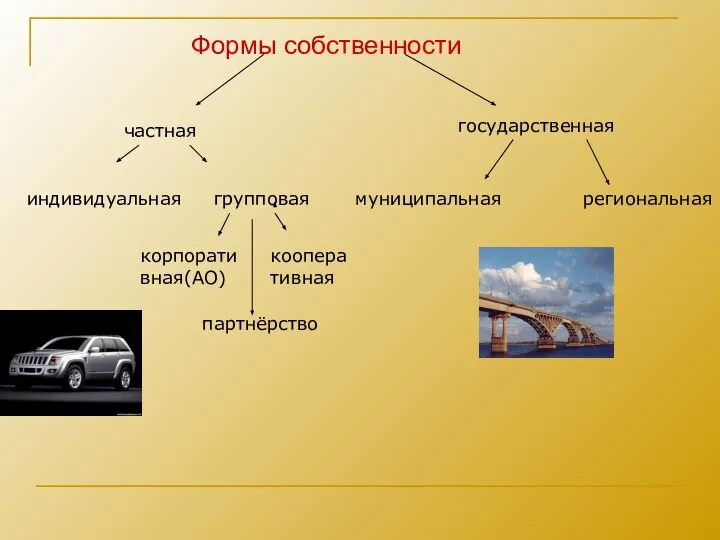 Формы собственности частная государственная индивидуальная групповая муниципальная региональная корпоративная(АО) кооперативная партнёрство