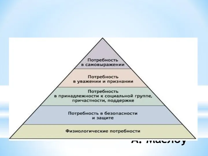 Пирамида потребностей А. Маслоу