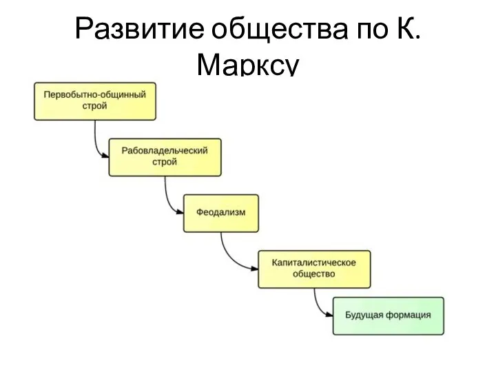 Развитие общества по К. Марксу