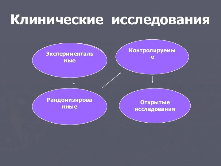 Клинические исследования Рандомизированные Контролируемые Открытые исследования Экспериментальные