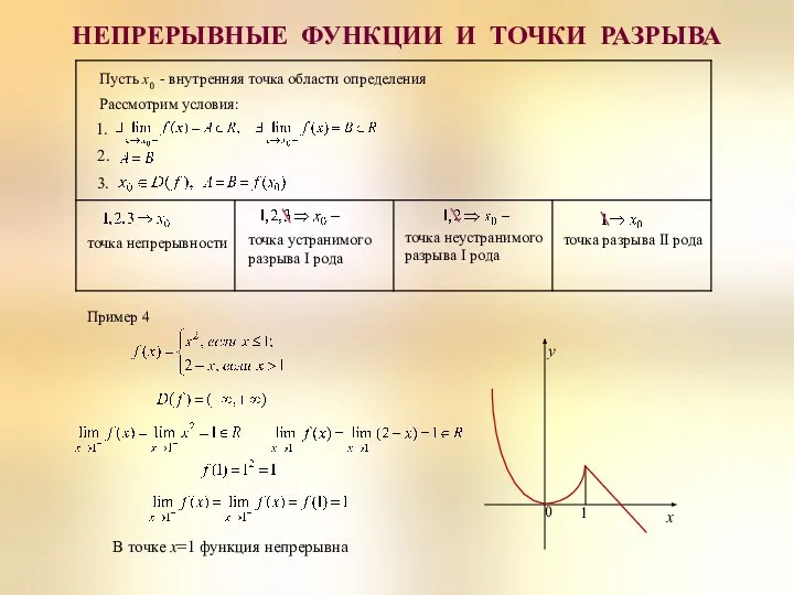 НЕПРЕРЫВНЫЕ ФУНКЦИИ И ТОЧКИ РАЗРЫВА точка непрерывности точка устранимого разрыва I