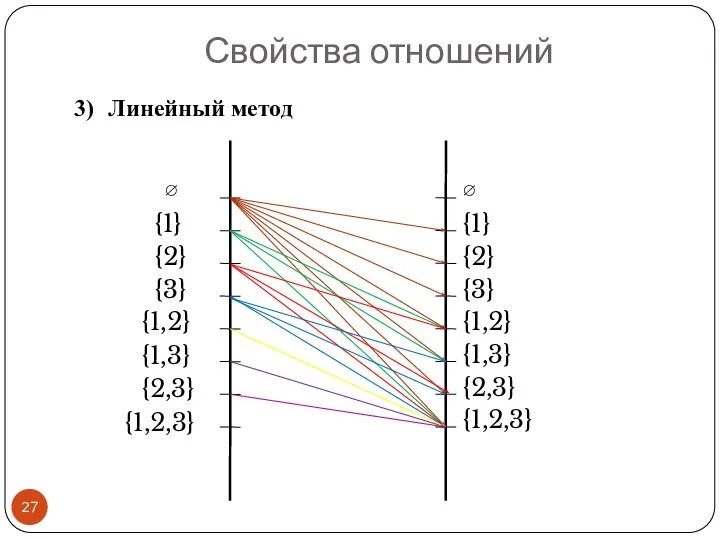 Свойства отношений ∅ ∅ {1} {2} {3} {1,2} {1,3} {2,3} {1,2,3}