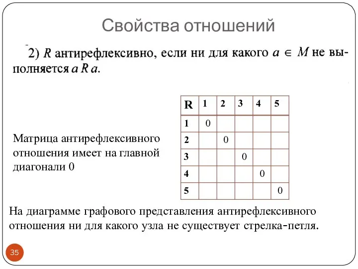 Свойства отношений На диаграмме графового представления антирефлексивного отношения ни для какого