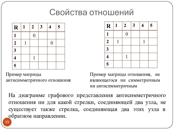 На диаграмме графового представления антисимметричного отношения ни для какой стрелки, соединяющей