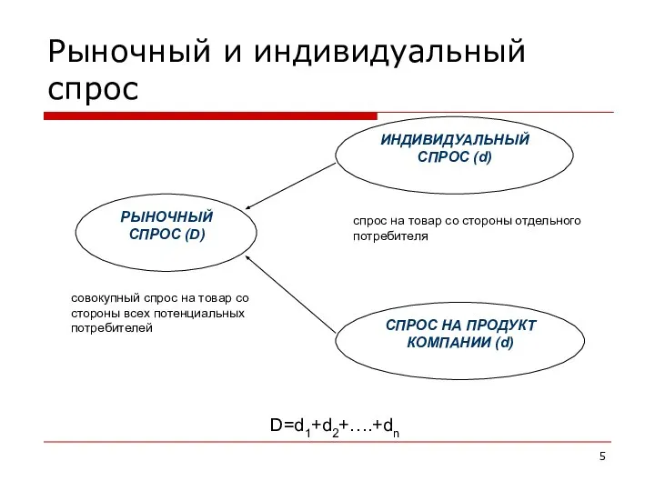 Рыночный и индивидуальный спрос D=d1+d2+….+dn