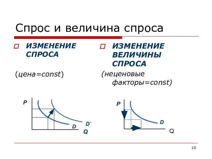 Спрос и величина спроса ИЗМЕНЕНИЕ СПРОСА (цена=const) ИЗМЕНЕНИЕ ВЕЛИЧИНЫ СПРОСА (неценовые факторы=const)