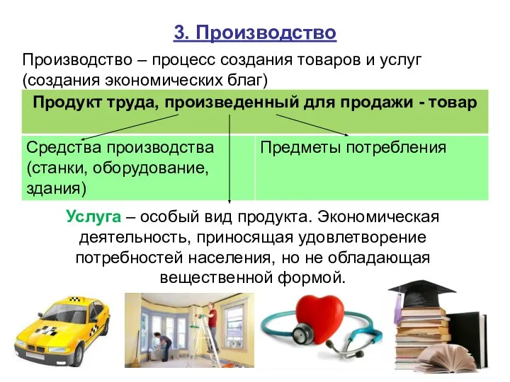 3. Производство Производство – процесс создания товаров и услуг (создания экономических