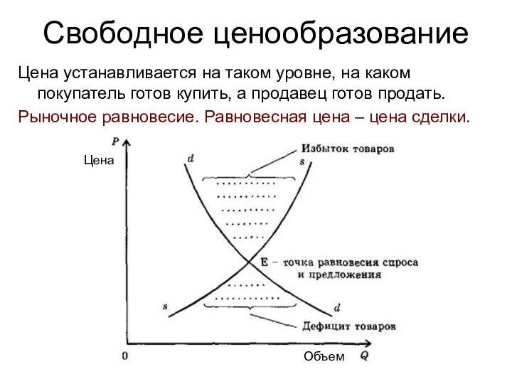 Свободное ценообразование Цена устанавливается на таком уровне, на каком покупатель готов