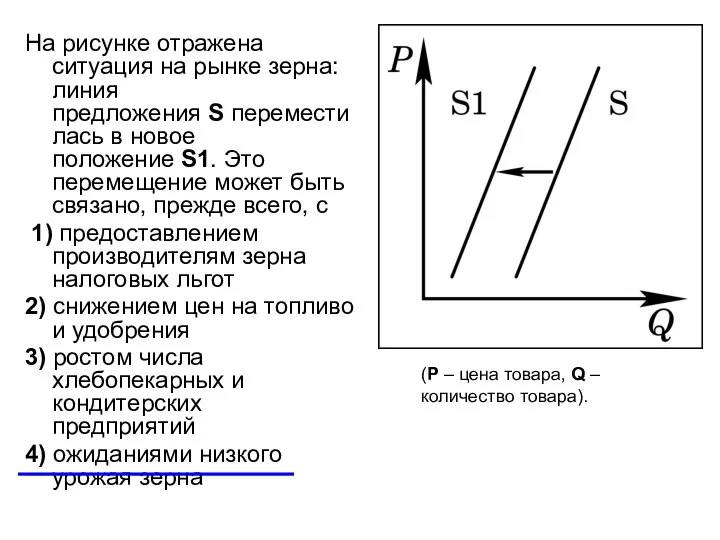 На рисунке отражена ситуация на рынке зерна: линия предложения S переместилась