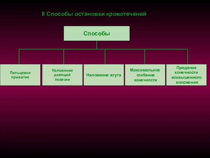 II Способы остановки кровотечений Способы Пальцевое прижатие Наложение давящей повязки Придание