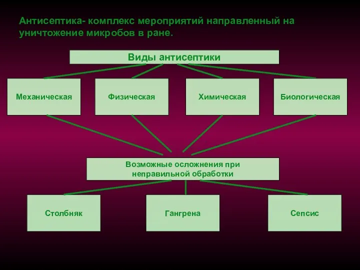 Виды антисептики Антисептика- комплекс мероприятий направленный на уничтожение микробов в ране.