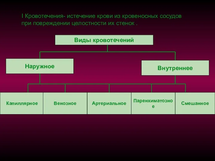 I Кровотечения- истечение крови из кровеносных сосудов при повреждении целостности их