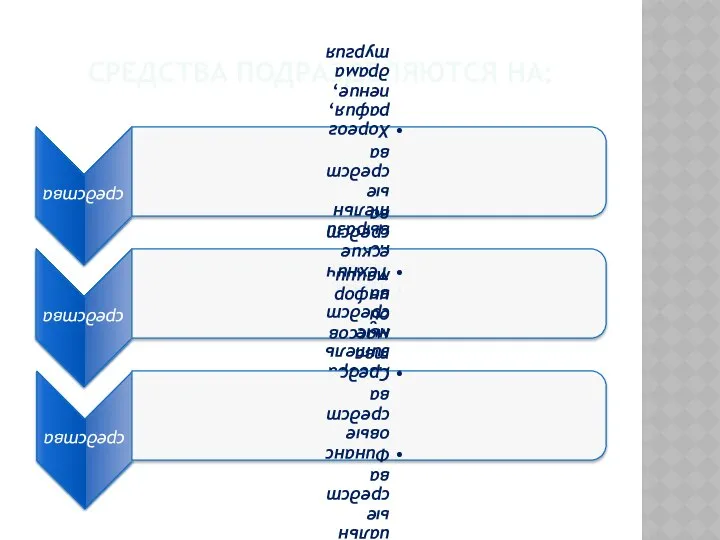 СРЕДСТВА ПОДРАЗДЕЛЯЮТСЯ НА:
