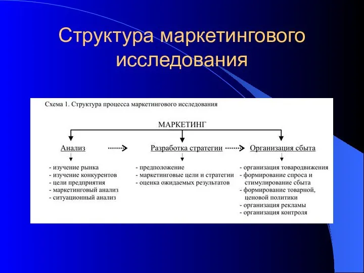 Структура маркетингового исследования