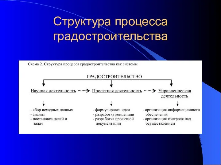 Структура процесса градостроительства