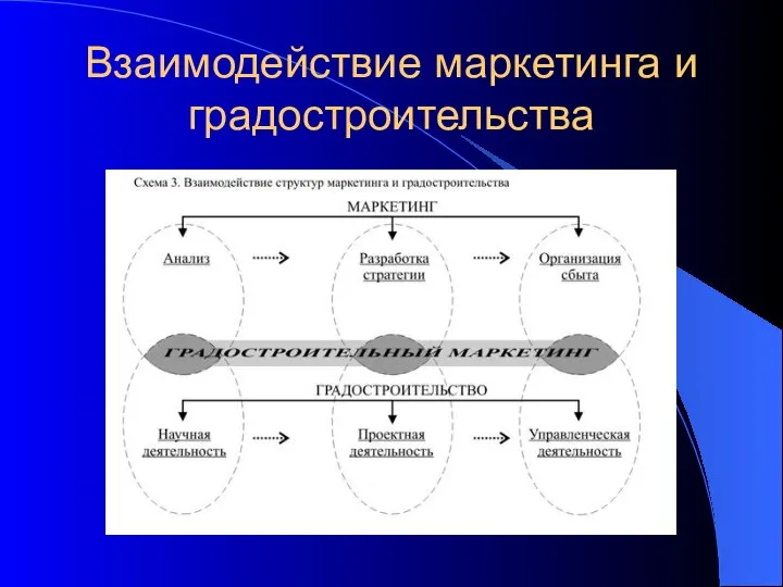 Взаимодействие маркетинга и градостроительства