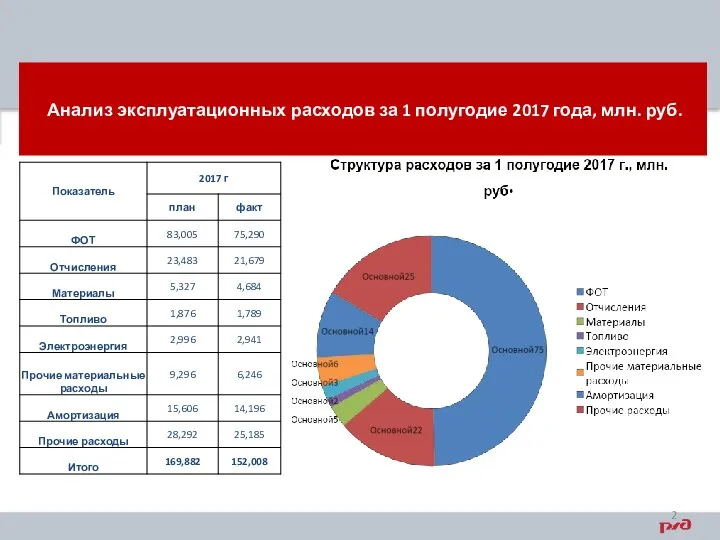 Анализ эксплуатационных расходов за 1 полугодие 2017 года, млн. руб.