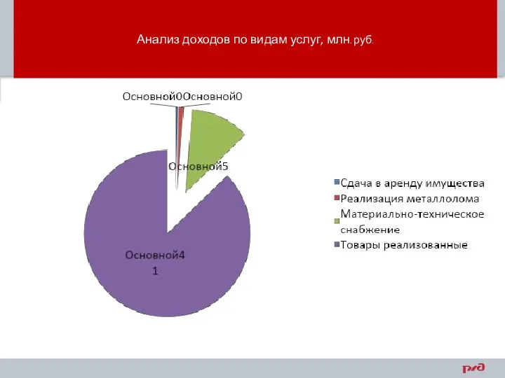 Анализ доходов по видам услуг, млн. руб.