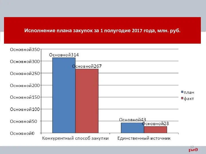 Исполнение плана закупок за 1 полугодие 2017 года, млн. руб.