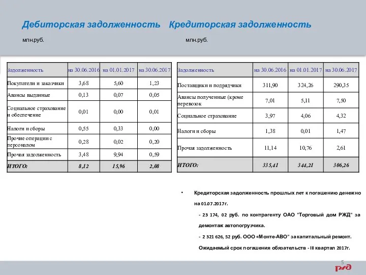 Дебиторская задолженность Кредиторская задолженность млн.руб. млн.руб.