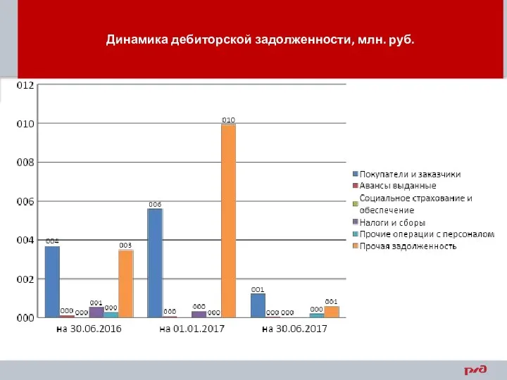 Динамика дебиторской задолженности, млн. руб.