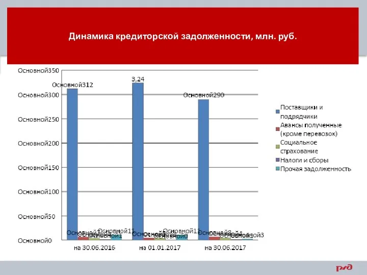 Динамика кредиторской задолженности, млн. руб.