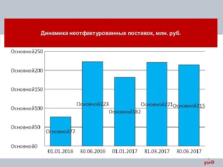 Динамика неотфактурованных поставок, млн. руб.
