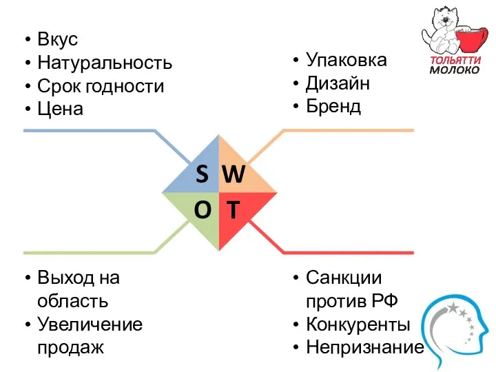 Вкус Натуральность Срок годности Цена S W O T Упаковка Дизайн