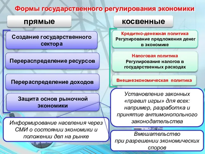 Формы государственного регулирования экономики косвенные прямые Создание государственного сектора Защита основ