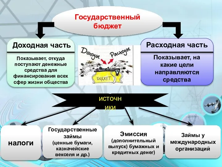 Государственный бюджет Доходная часть Показывает, откуда поступают денежные средства для финансирования