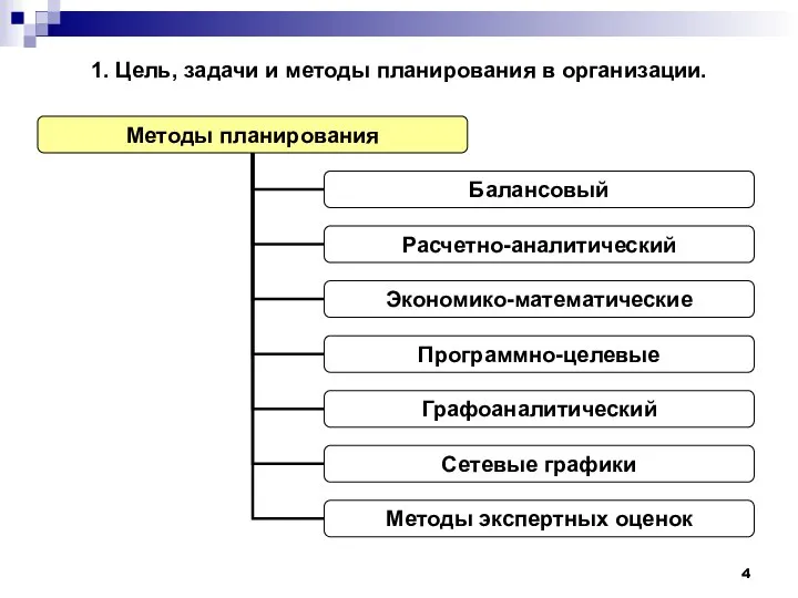 1. Цель, задачи и методы планирования в организации.