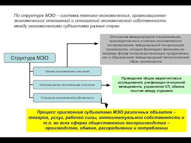 По структуре МЭО – система технико-экономических, организационно-экономических отношений и отношений экономической