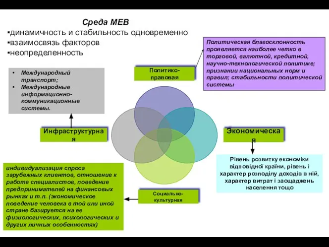 Среда МЕВ динамичность и стабильность одновременно взаимосвязь факторов неопределенность Рівень розвитку