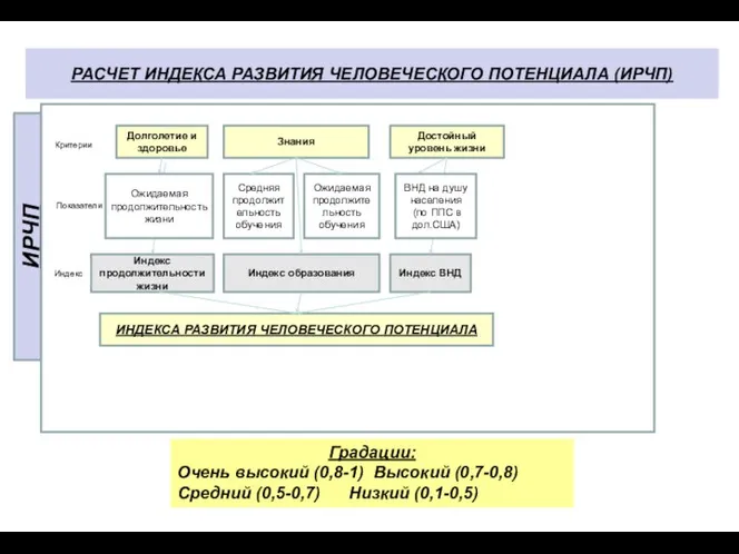 РАСЧЕТ ИНДЕКСА РАЗВИТИЯ ЧЕЛОВЕЧЕСКОГО ПОТЕНЦИАЛА (ИРЧП) ИРЧП Долголетие и здоровье Знания