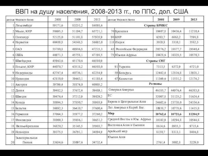 ВВП на душу населения, 2008-2013 гг., по ППС, дол. США