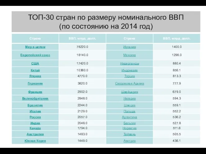 ТОП-30 стран по размеру номинального ВВП (по состоянию на 2014 год)