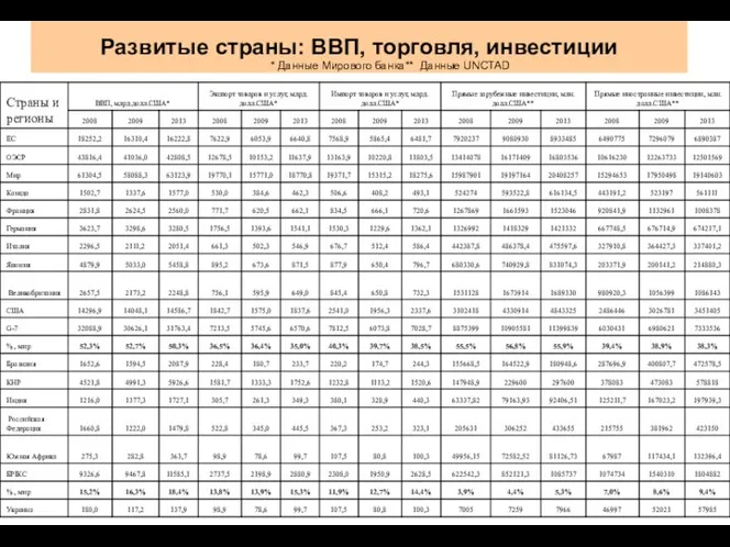 Развитые страны: ВВП, торговля, инвестиции * Данные Мирового банка** Данные UNCTAD