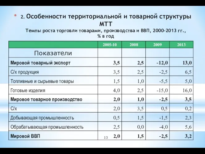 2. Особенности территориальной и товарной структуры МТТ Темпы роста торговли товарами,