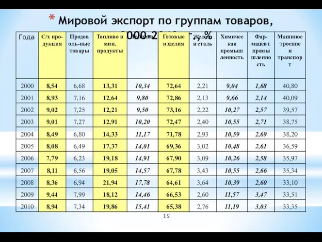 Мировой экспорт по группам товаров, 2000-2010 гг., %