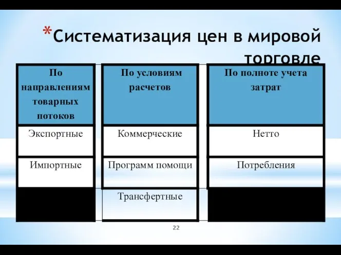 Систематизация цен в мировой торговле