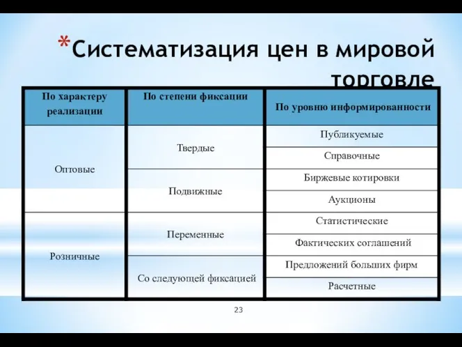 Систематизация цен в мировой торговле