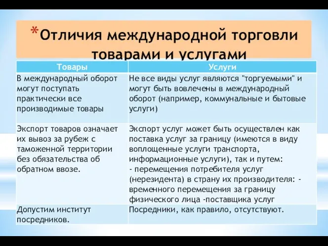 Отличия международной торговли товарами и услугами