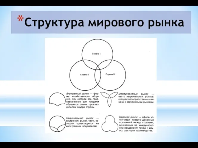 Структура мирового рынка