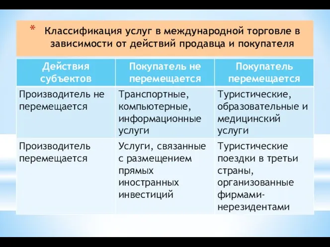 Классификация услуг в международной торговле в зависимости от действий продавца и покупателя